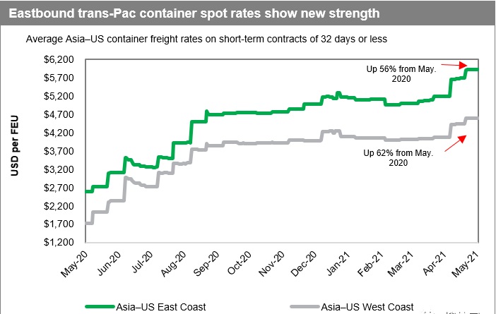 increase in freight rates