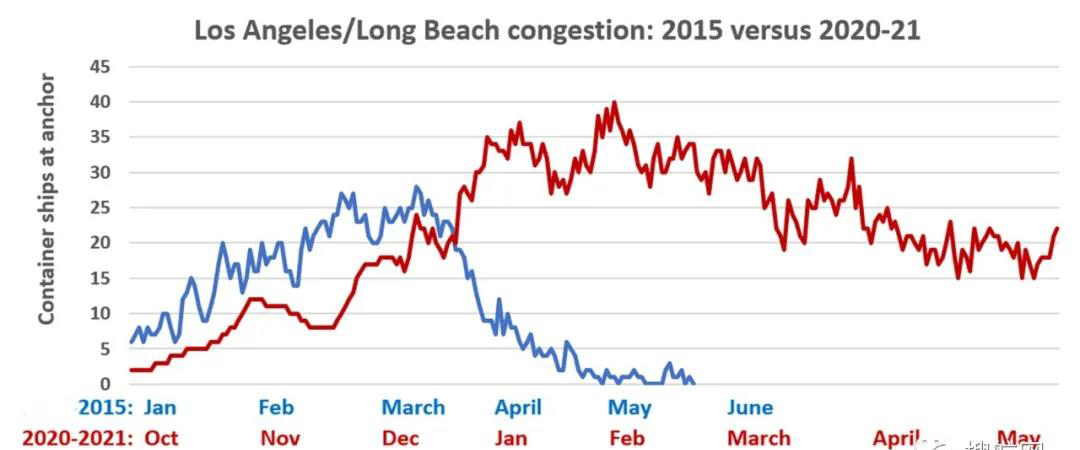 traditional shipping peak season