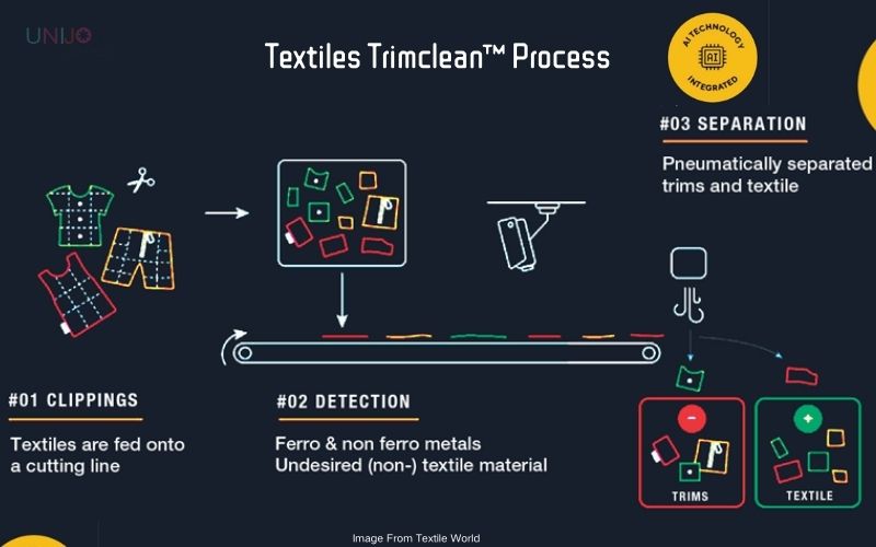 Textiles Trimclean™ Process
