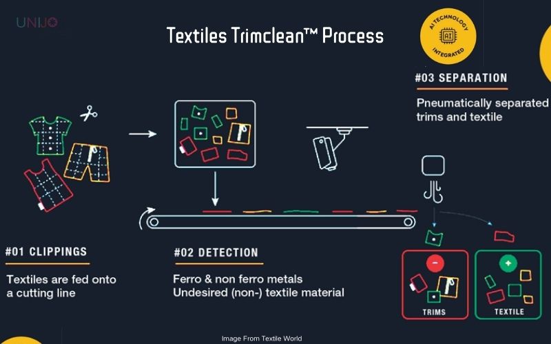 عملية Trimclean™ للمنسوجات